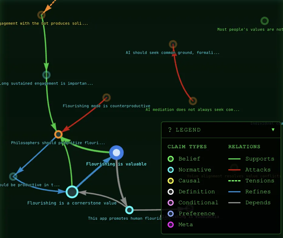 Claims and relations graph showing philosophical positions and their connections